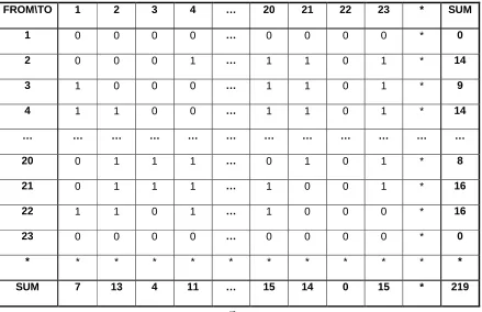 Table 3.1: Feasibility matrix F for the case network OD pairs 