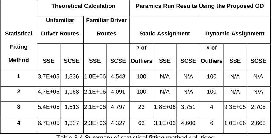 Table 3.4 Summary of statistical fitting method solutions 