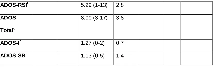 Table 1.  Participant characteristics for Autism Spectrum Disorder (ASD) and typically 
