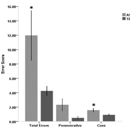 Figure 2 Results of the Convergent thinking task (Mean ± SEM) with a significantly 