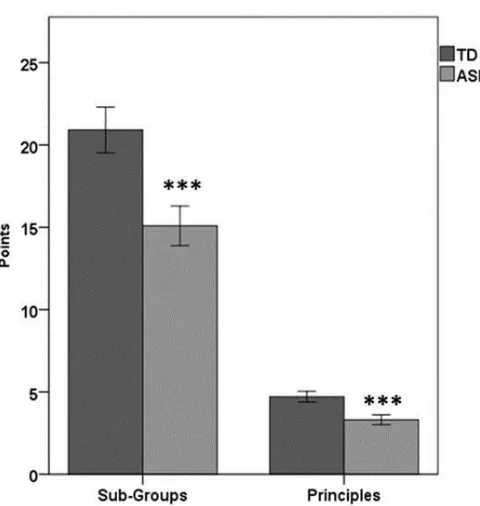 Figure 3 Results of the Divergent thinking task (Mean ± SEM) with a significantly 