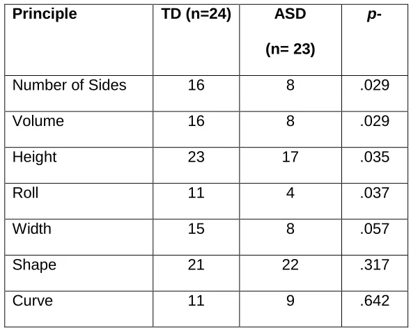 Table 3. Group results for TD and ASD individuals for the Vygotsky Block Test for the 