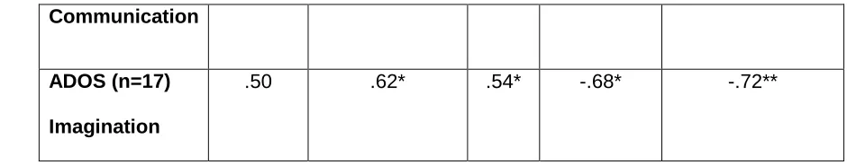 Table 5 Spearman’s ‘rho’ correlations between verbal and performance IQ and ADOS 