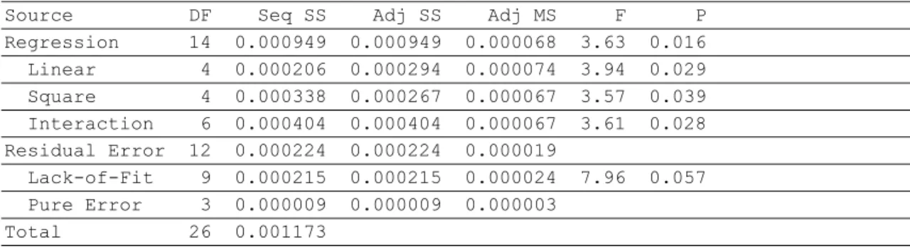 Table 6  ANOVA test results for pitting corrosion rate 