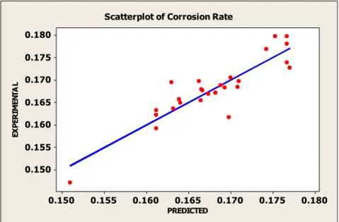Figure 6. Scatter plot of pitting corrosion rate 