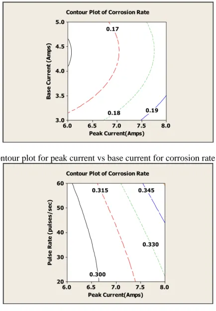 Figure 8b. Contour plot for peak current  vs pulse rate for corrosion rate (3.5N NaCl)
