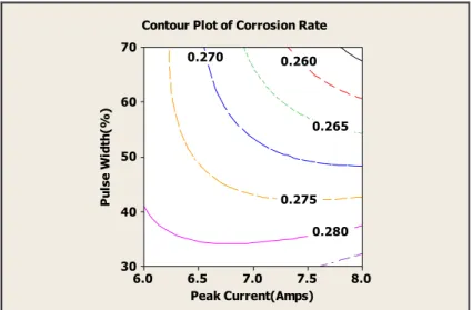 Figure  8c. Contour plot for peak current vs pulse width for corrosion rate(3.5N NaCl)