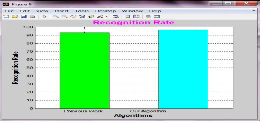 Figure 4. Comparison of recognition rate of proposed work and previous work 