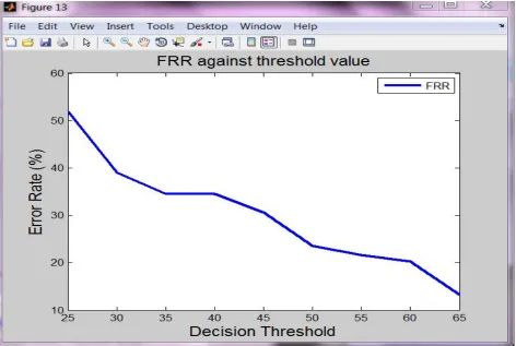 Figure 6. FRR curve against threshold value. 