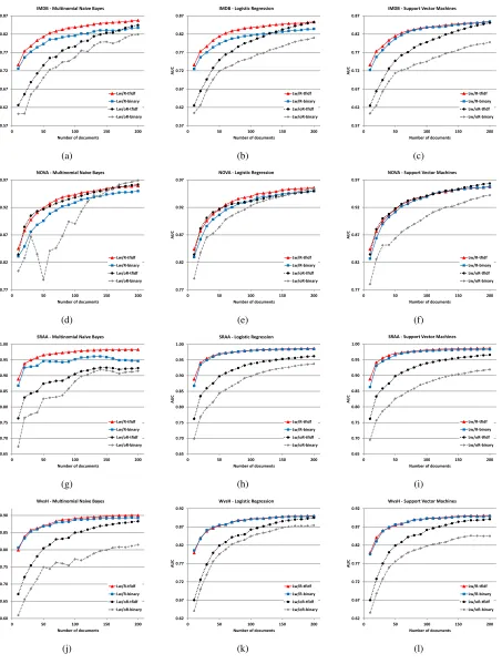 Figure 1: Comparison of Lw/oR with LwR. LwR provides drastic improvements over Lw/oR for all datasets withbinary and tf-idf representations and using all three classiﬁers.