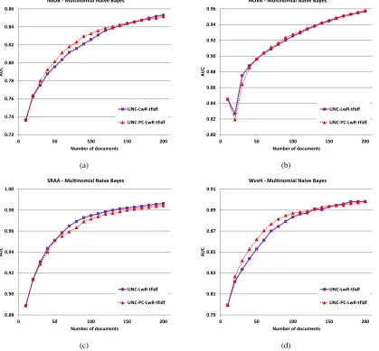 Figure 2: Comparison of LwR using UNC and UNC-PC for all datasets with tf-idf representation and using multino-mial na¨ıve Bayes classiﬁer.