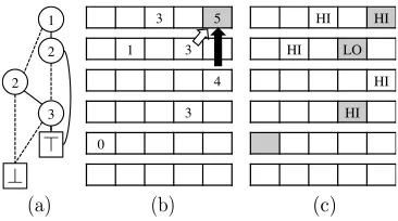 Figure 2: An example ZDD and how the dynamicprogramming algorithm works with the ZDD. (a)eAn example ZDD that represents the family of sets{ 1 e 2 , e 1 e 3 , e 2 e 3 }, (b) table Sand (c) table Baftercompletion of the table ﬁlling phase.