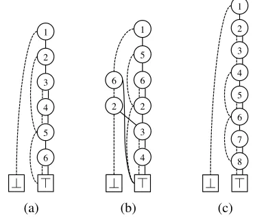 Figure 3: Example ZDDs representing the set oftrimmed subtrees of the trees in Fig. 1