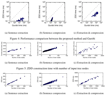 Figure 4: Performance comparison between the proposed method and Gurobi