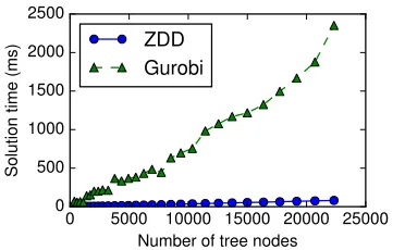 Figure 7: Solution time of our algorithm and Gurobiwith different input tree sizes.