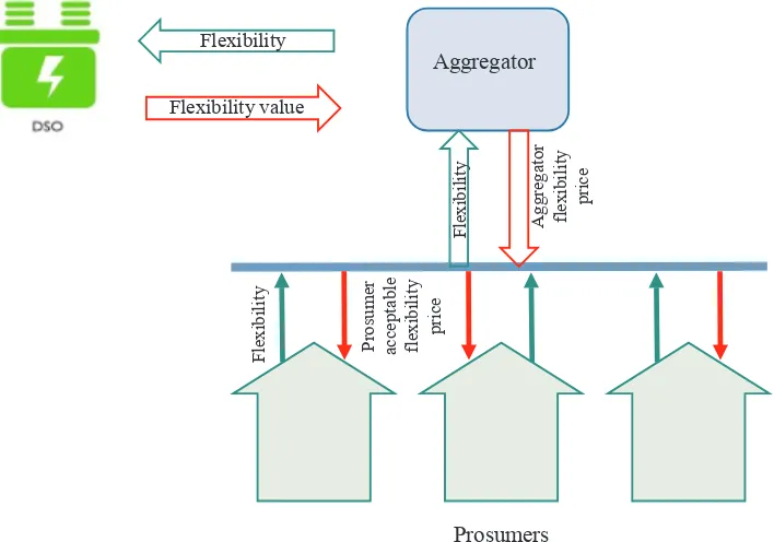 Fig. 1. Flexibility provision to a Demand Side Operator (DSO).