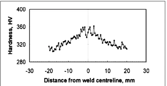 Figure 2-11 Microhardness profile of the SMSS EB weld  cross section after PWHT (Srinivasan et al., 2004) 