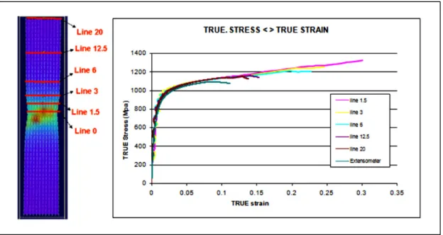 Figure 2-16 True strain-stress curves calculated by extensometer and DIC with  different gage lengths (PI et al., 2010)