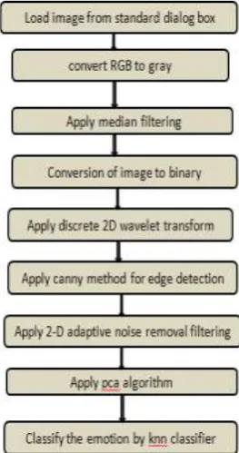 Figure. 3:   Flow diagram of Human Emotion recognition 