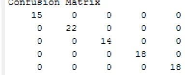 Figure.6: Confusion matrix of classification of human emotions  