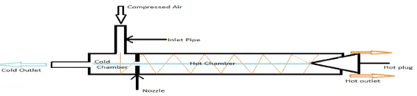 Fig. 1 Schematic of Vortex tube 