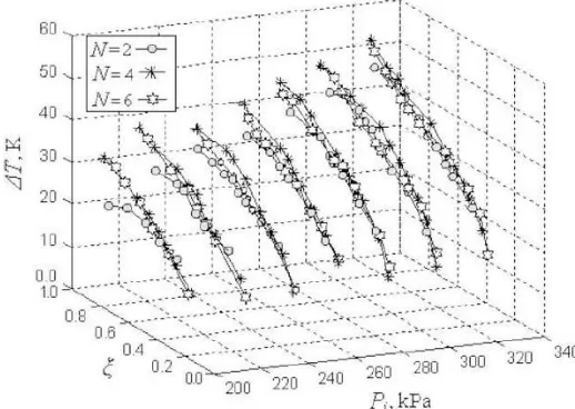 Fig. 3 The variation of ΔT with Pi for different values of ξ, N = 2, 4, 6; 