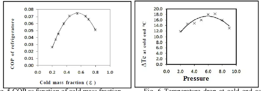Fig. 6 Temperature drop at cold end as at function of inlet pressure. 