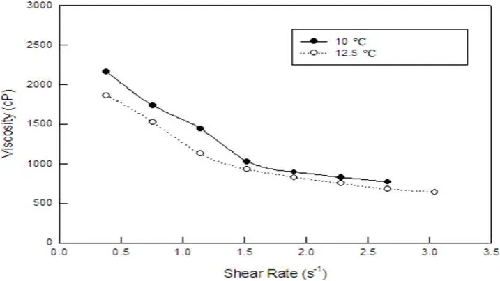 Figure 4:viscosity as a function of shear rate for DES (1:2,chcl: urea) 0% water content