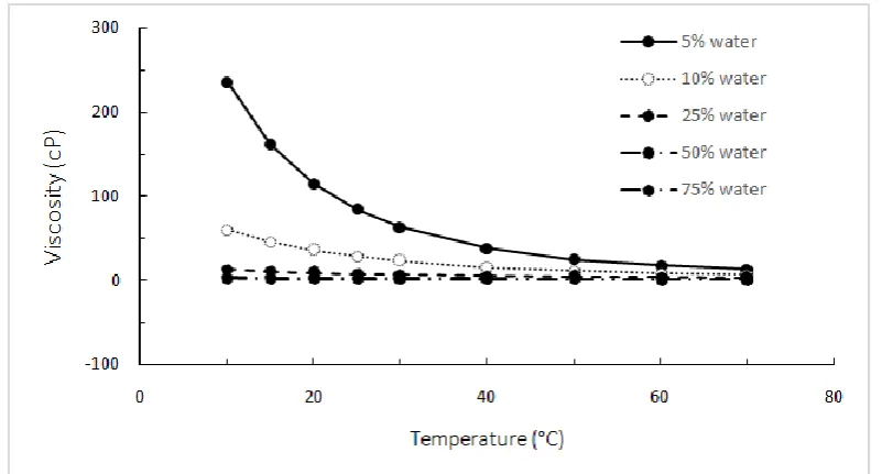 Figure 7:  Viscosity as a function of shear rate for 10 and 25 % water content in 10 and ºC for chcl: glycerol mixture