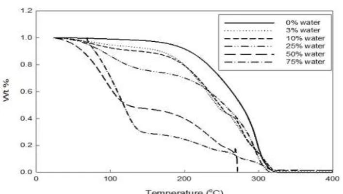 Figure 11: TGA analysis for Choline Chloride: Urea mixture in different water contents