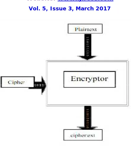 Fig. 3. General Encryption Mechanism 