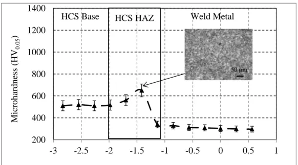 Fig. 10. Microhardness profile and optical micrograph of the HCS zone obtained with  controlled cooling rate (