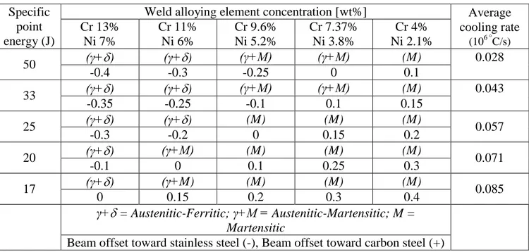 Table 3 summarises the key results of the experimentation (effect of the cooling rate and  alloying element concentration on the consequent microstructure of the weld zone) performed  using the parameters shown in table 2