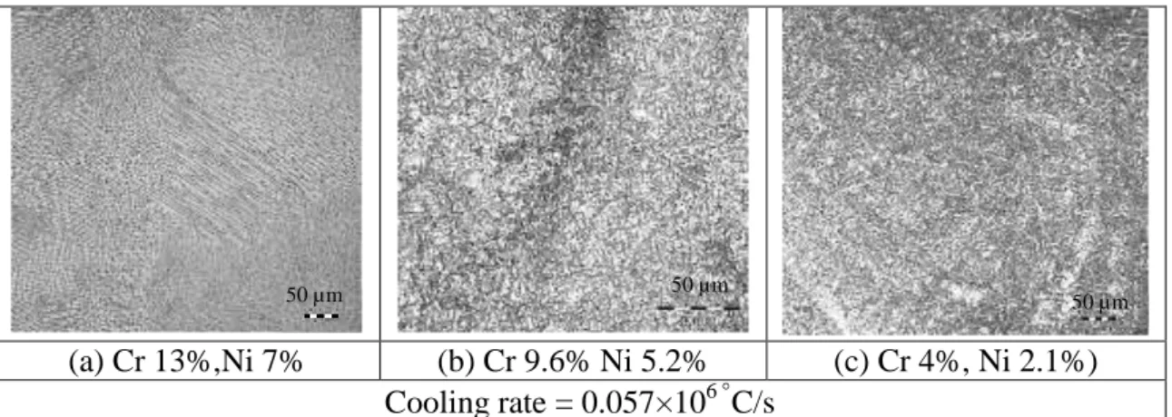 Fig. 3. Effect of alloying concentration on the microstructure (a) primary austenitic γ  dendrites (light) with interdendritic  ferrite, (b) Martensite, (c) Martensite  Fig