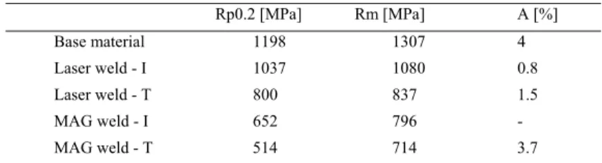 Table 2. Mechanical properties of DOCOL 1200 welds 