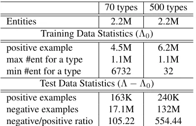 Table 2 shows automatic evaluation results where wegive results on 70 types and 500 types