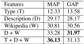 Table 2: Automatic Evaluation Results. Note that m =