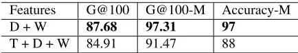 Table 3: Manual vs. Automatic evaluation of top 100 pre-dictions on 70 types. Predictions are obtained by train-ing a linear classiﬁer using Adagrad with global trainingobjective (m=1, n=1)
