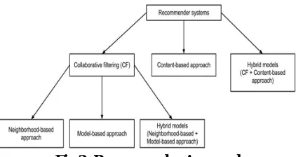 Fig 1: Recommender System  