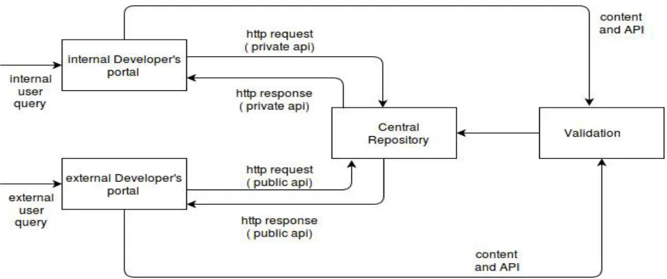 fig. 2 Proposed System: REST API life cycle management 