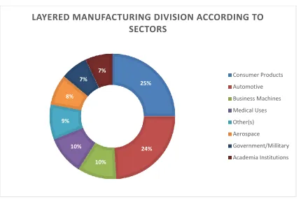 Figure 3: Layered manufacturing division according to sectors adapted from [9] 