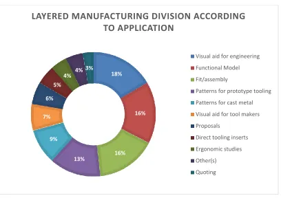 Figure 4: Layered manufacturing division according to application adapted from [10] 