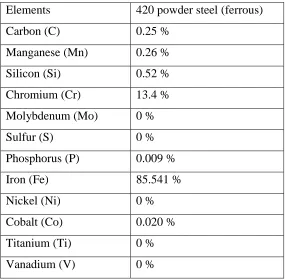 Table 2: Composition of the 420 steel clad powder 
