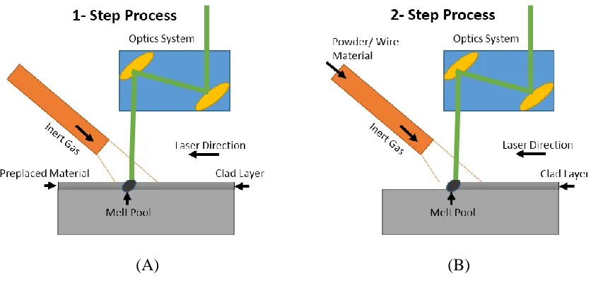 Figure 7: Laser cladding process- (A) 1-step and (B) 2-step 