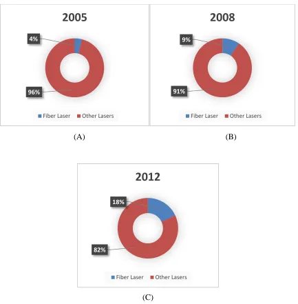 Figure 10: Application of fiber laser- (A) year 2005, (B) year 2008 and (C) year 2012 