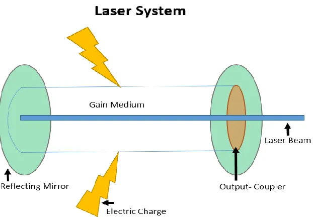 Figure 13: Components of a laser system 