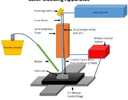 Figure 15 (adapted from Materialgeeza [51]); displays a schematic view of the laser cladding equipment