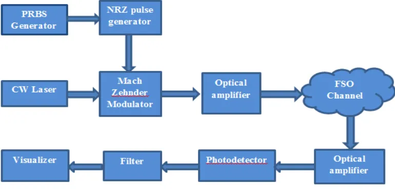 Figure 1 : General Free Space Optical Communication System 