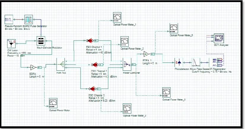 Figure 4 : Link distance and bitrate variations with Q-factor 