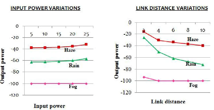 Figure 6 : Input power and link distance variation for different weather conditions   